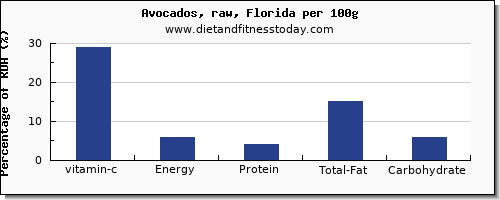 vitamin c and nutrition facts in avocado per 100g